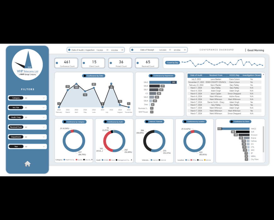 Telecommunications Dashboard